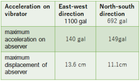 result of three-dimensional vibration experiment