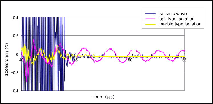 Comparison of base isolation performance